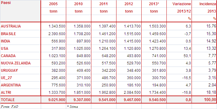 1.1.3. GLI SCAMBI Nel 2013, il commercio mondiale di carne bovina è cresciuto leggermente (+0,8%). 1.1.4.