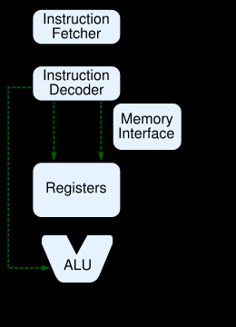 Il ciclo di esecuzione inizio PS:= start PC:= ind. 1 a istr.