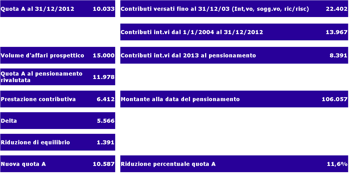 Riduzione di equilibrio della quota A Esempio con media reddito e volume