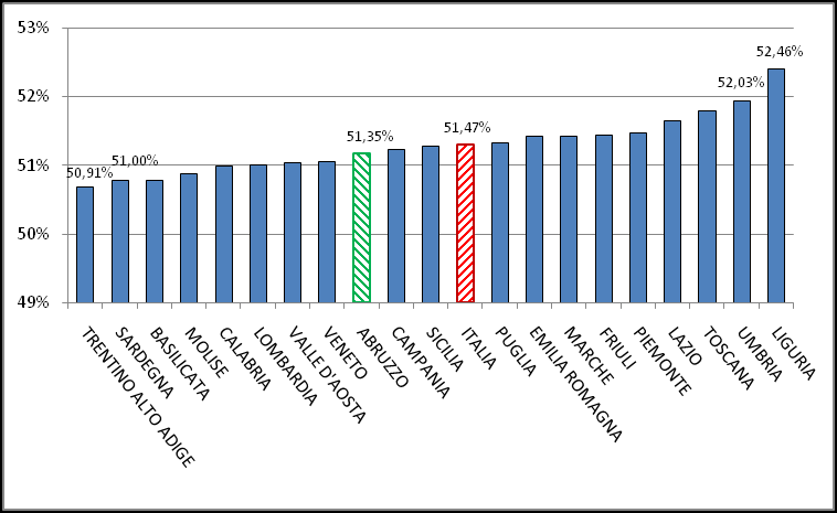 Popolazione femminile nelle regioni REGIONI La Valle d Aosta (49,69%) è la regione con la più alta percentuale di popolazione femminile inferiore ai 5 anni, al contrario il Molise (48,08%) è quella