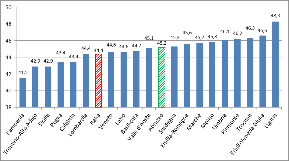 Popolazione nelle macro regioni e nelle regioni REGIONI Nell evoluzione della popolazione italiana, dal censimento del 1861 al 2011 e dati non censuari al 1 gennaio 2015, nelle macro regioni