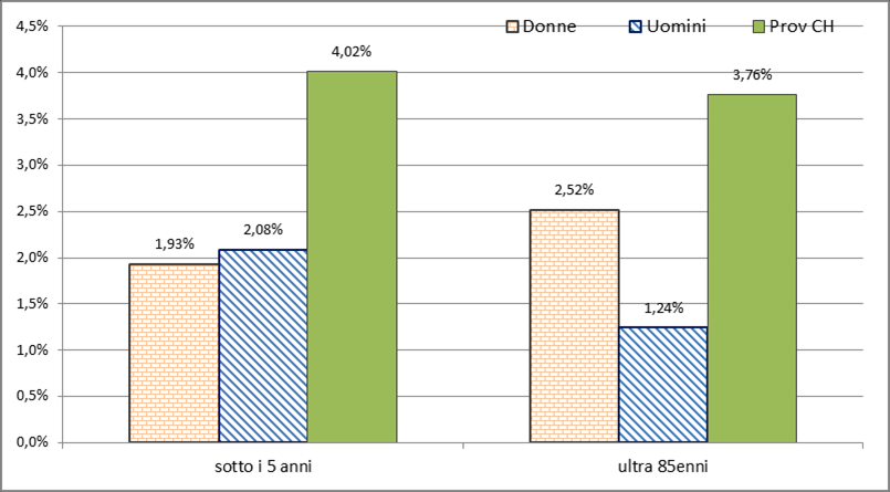 Piramide delle età della provincia di Chieti PROVINCE Nella provincia di Chieti la popolazione degli ultra 85enni si attesta al 3,76% degli abitanti; quella sotto i 5 anni è pari al 4,02%.