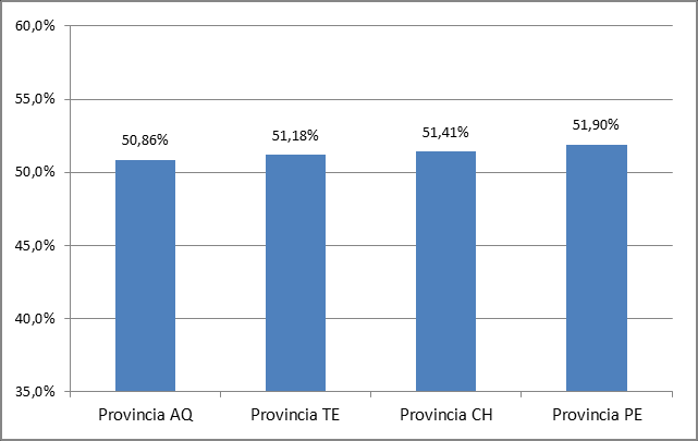 Popolazione femminile nelle province abruzzesi PROVINCE Sotto i 5 anni, la popolazione femminile, con modeste variazioni, è al di sotto del 49% in tutte le province abruzzesi.