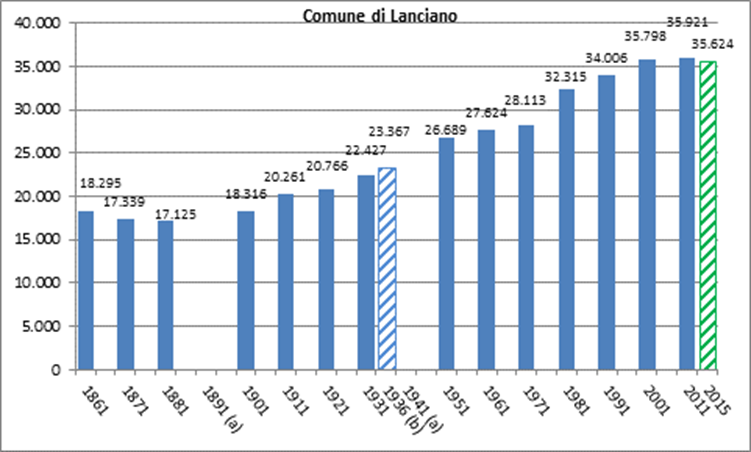 Evoluzione della popolazione di Chieti, Vasto, Lanciano COMUNI Dal 1861 al 2015, tra i comuni più grandi, in provincia di Chieti (Chieti, Vasto e Lanciano), la popolazione aumenta costantemente solo