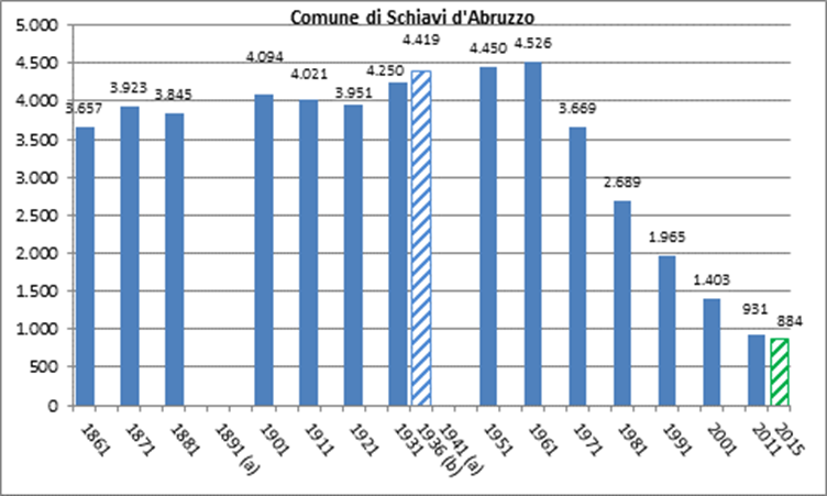 Evoluzione della popolazione di Guardiagrele, Palena, Schiavi d Abruzzo COMUNI Nell evoluzione della popolazione, dal 1861 al 2015, dei comuni di Guardiagrele, Palena e Schiavi d Abruzzo, in