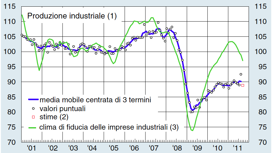 Conferma di Banca d Italia: Peggioramento di produzione industriale e clima di fiducia