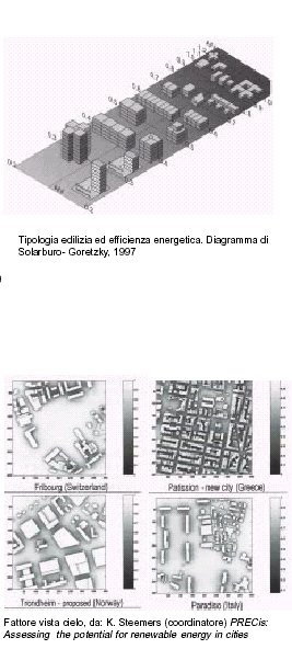 Il potenziale fotovoltaico dipende dalla conformazione urbana della città e dal livello di ricettività della tecnologia nell ambiente urbano.