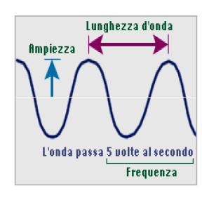 Le caratteristiche Tutte le onde hanno le seguenti caratteristiche: Ampiezza: l'intensità della vibrazione.