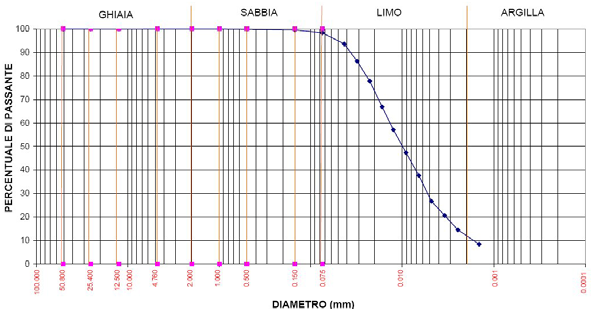 Tipologia di operazioni per la rimozione dei sedimenti CARATTERISTICHE QUALITATIVE DEI SEDIMENTI Fisiche caratterizzazione granulometrica del sedimento