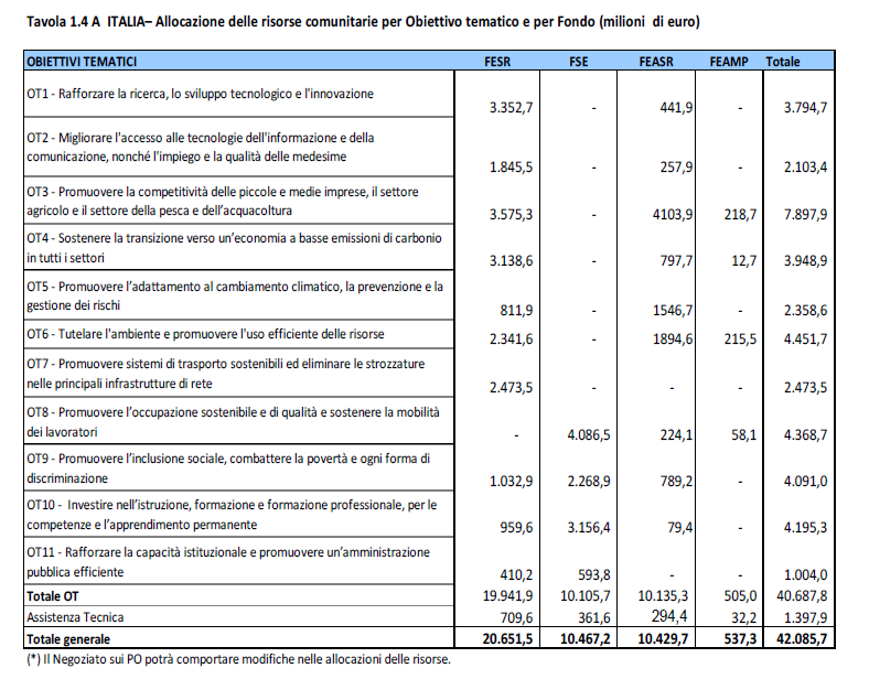 DISTRIBUZIONE RISORSE FINANZIARIE 2014-2020 NAZIONALE/ EMILIA ROMAGNA 42 Miliardi di euro in 7