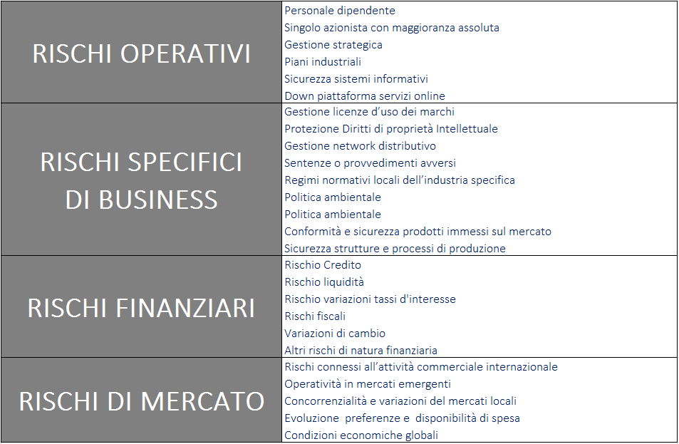 MISURARE L ESPOSIZIONE REPUTAZIONALE DELLE AREE DI RISCHIO Ogni azienda impegnata nel risk management identifica i rischi endogeni o