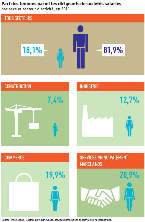 Percentuale di dirigenti donne nelle società.