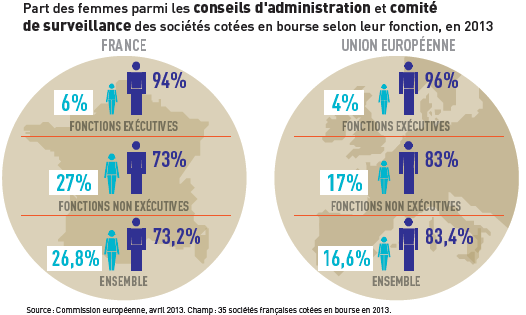 Percentuale di donne nei consigli di amministrazione e nei consigli di sorveglianza delle società quotate in borsa in base alla funzione Anno 2013 Funzioni esecutive