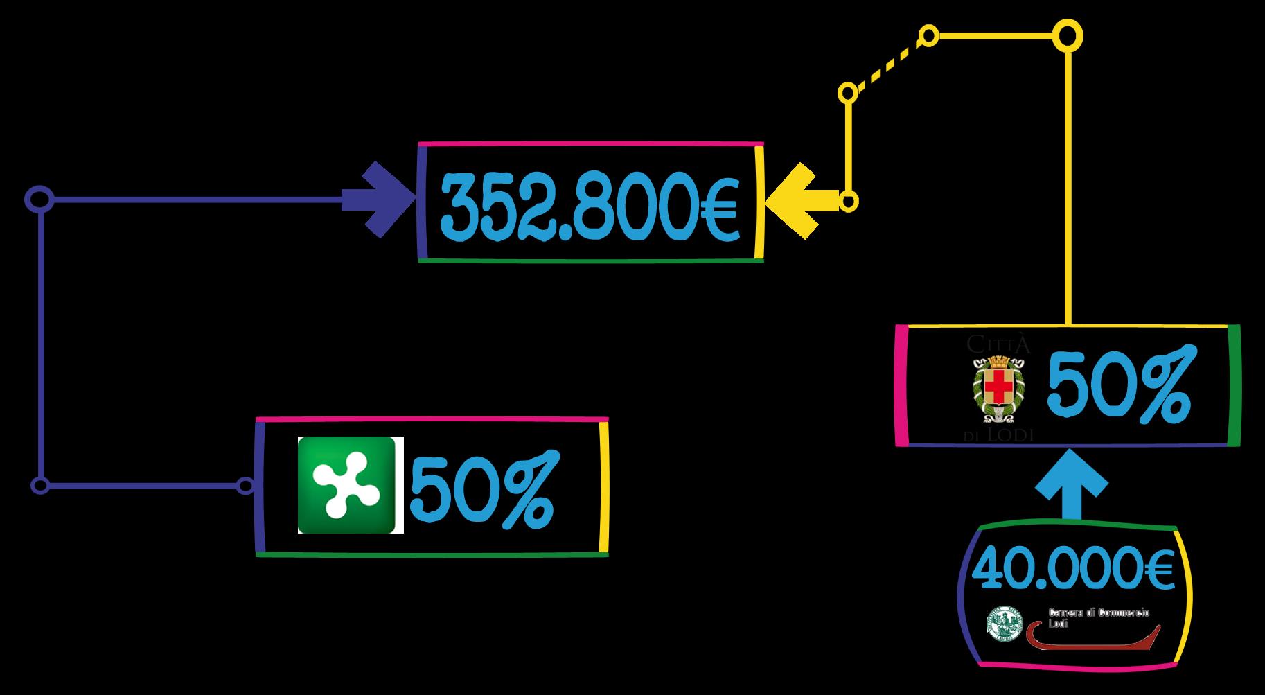 Quanto verra stanziato per gli undici progetti previsti?