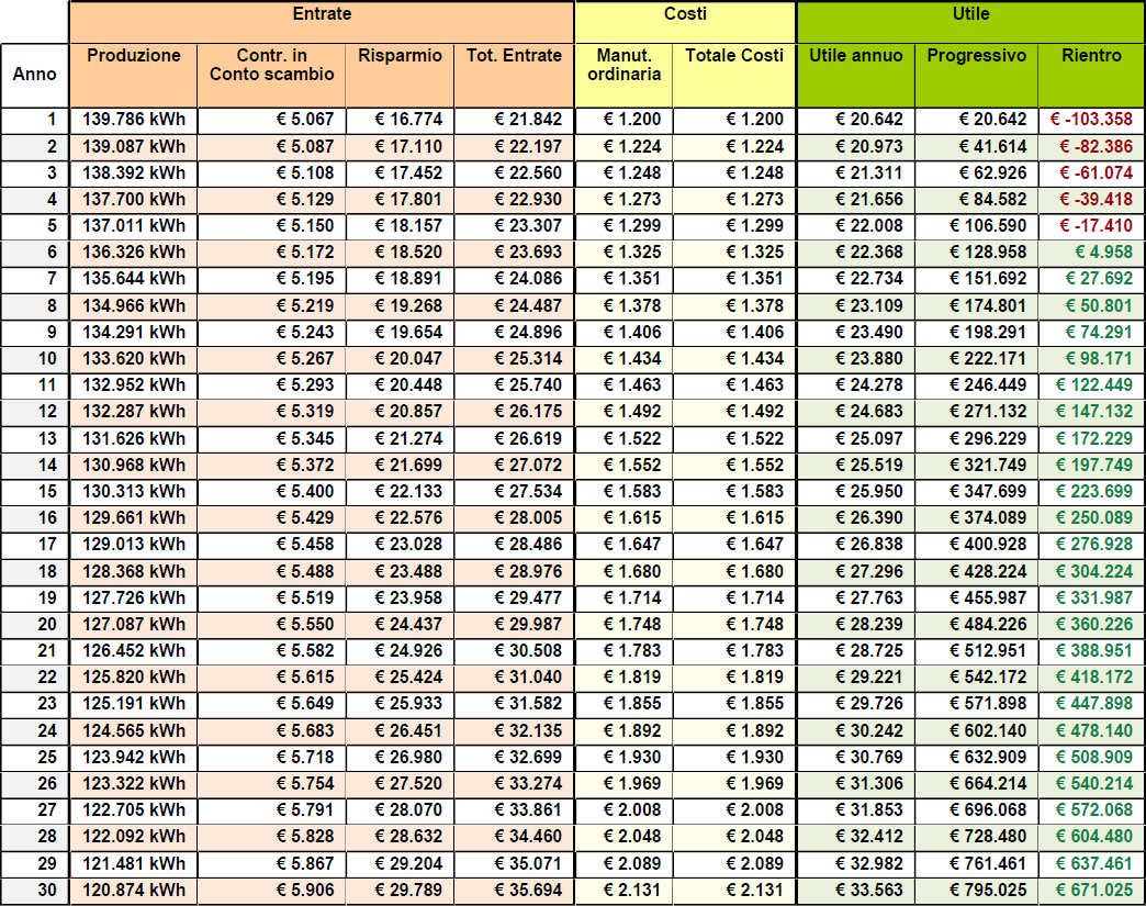 Bilancio economico fotovoltaico (hp di realizzazione odierna) Spesa (ante FV) 630 MWh