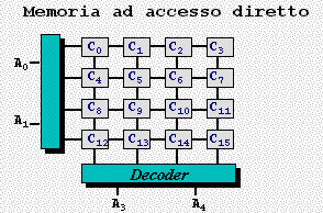 Memorie e microprocessori Memorie Per memorizzare dati binari vengono utilizzati dei particolari circuiti integrati che vengono genericamente indicati con il termine memorie; normalmente le memorie
