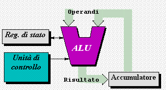 Microprocessore Un microprocessore o CPU è in circuito integrato complesso che è in grado di svolgere parecchie attività, ed è costituito essenzialmente da tre blocchi: l'unità di controllo, l'unità
