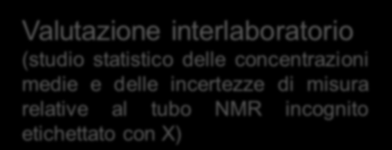 Analisi Statistica Valutazione intralaboratorio (elaborazione del set di dati relativo a ciascuno spettrometro NMR) Valutazione