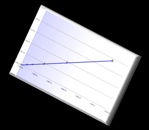 Valutazione intralaboratorio Retta di taratura Parametri di