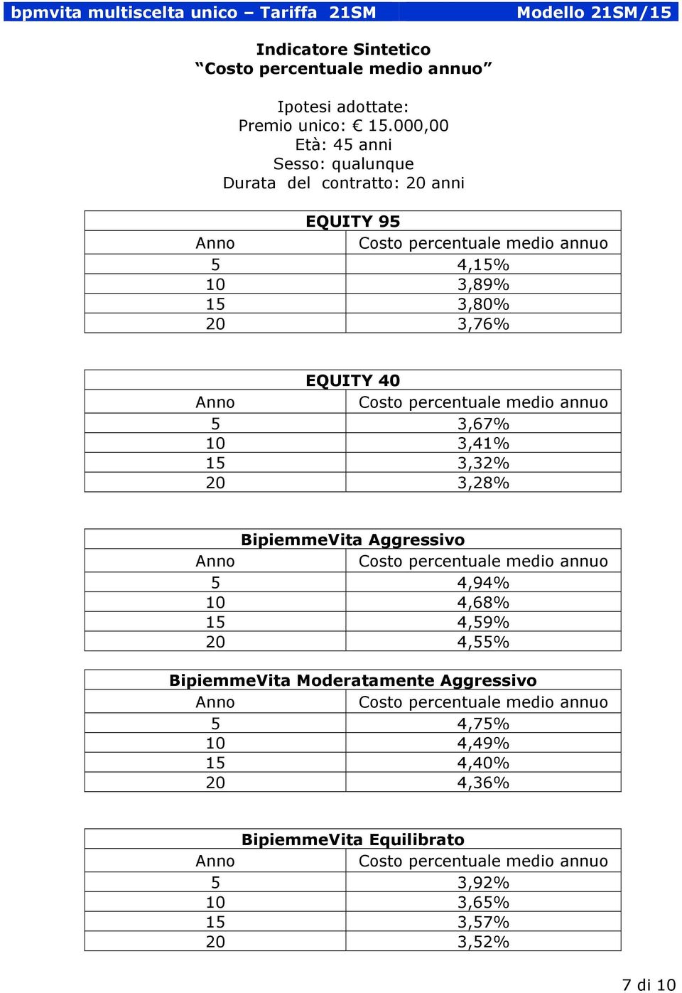 40 Anno Costo percentuale medio annuo 5 3,67% 10 3,41% 15 3,32% 20 3,28% BipiemmeVita Aggressivo Anno Costo percentuale medio annuo 5 4,94% 10 4,68% 15