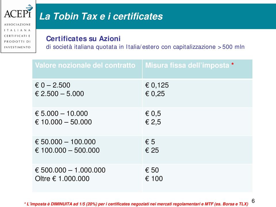 000 100.000 500.000 500.000 1.000.000 Oltre 1.000.000 0,125 0,25 0,5 2,5 5 25 50 100 * L imposta è