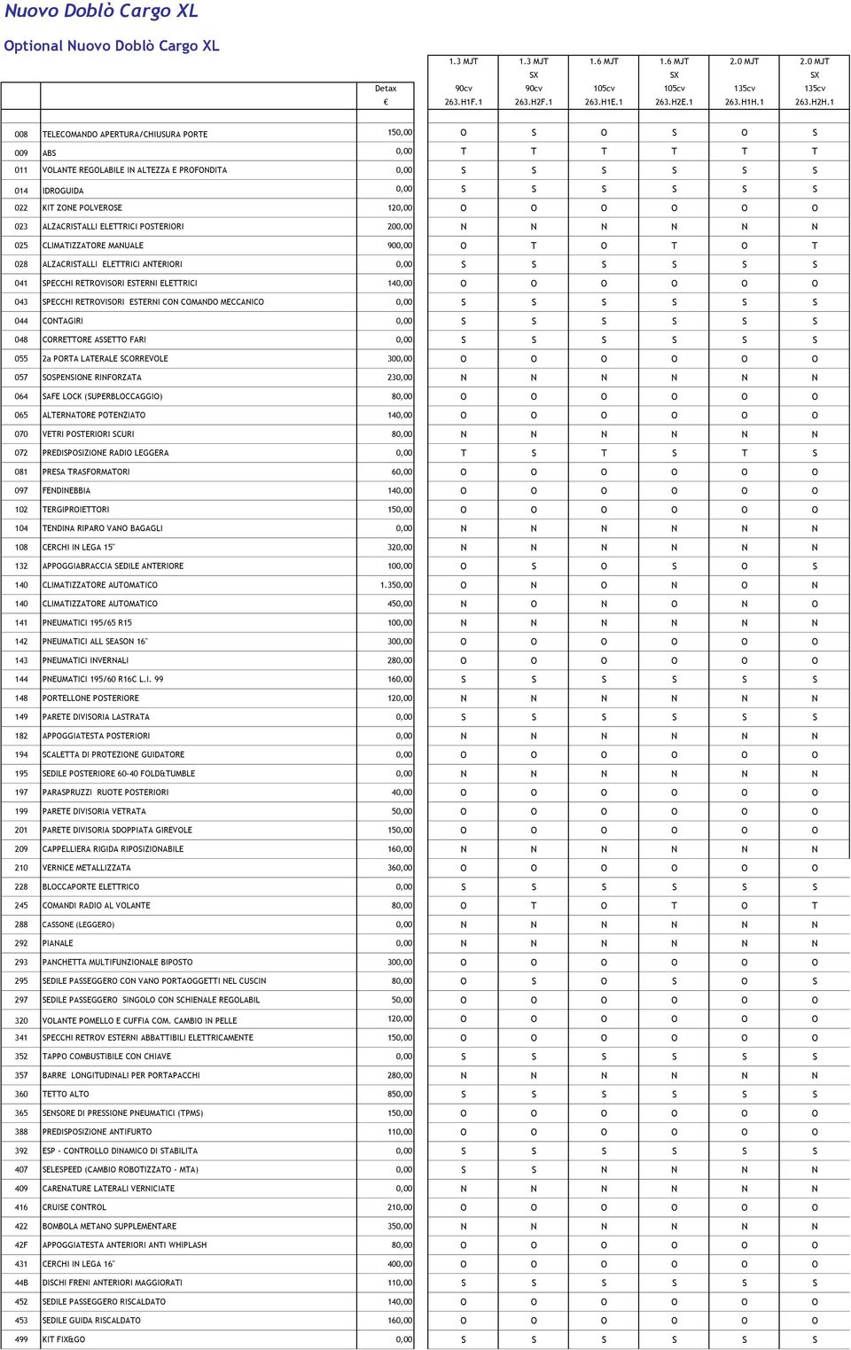 1 008 TELECOMANDO APERTURA/CHIUSURA PORTE 150,00 O S O S O S 009 ABS 0,00 T T T T T T 011 VOLANTE REGOLABILE IN ALTEZZA E PROFONDITA 0,00 S S S S S S 014 IDROGUIDA 0,00 S S S S S S 022 KIT ZONE