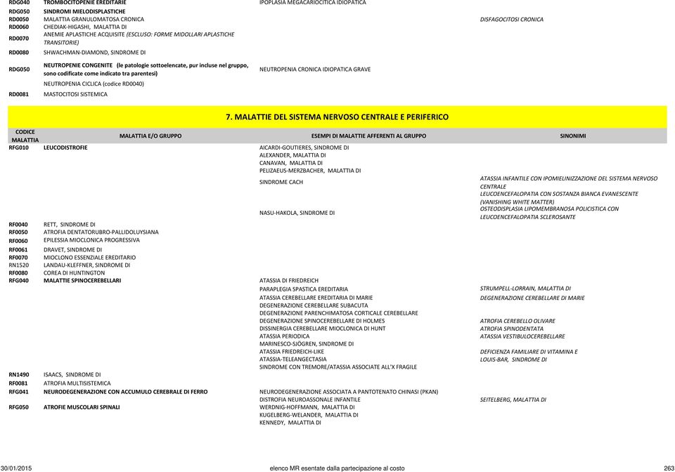 sono codificate come indicato tra parentesi) NEUTROPENIA CICLICA (codice RD0040) MASTOCITOSI SISTEMICA NEUTROPENIA CRONICA IDIOPATICA GRAVE 7.