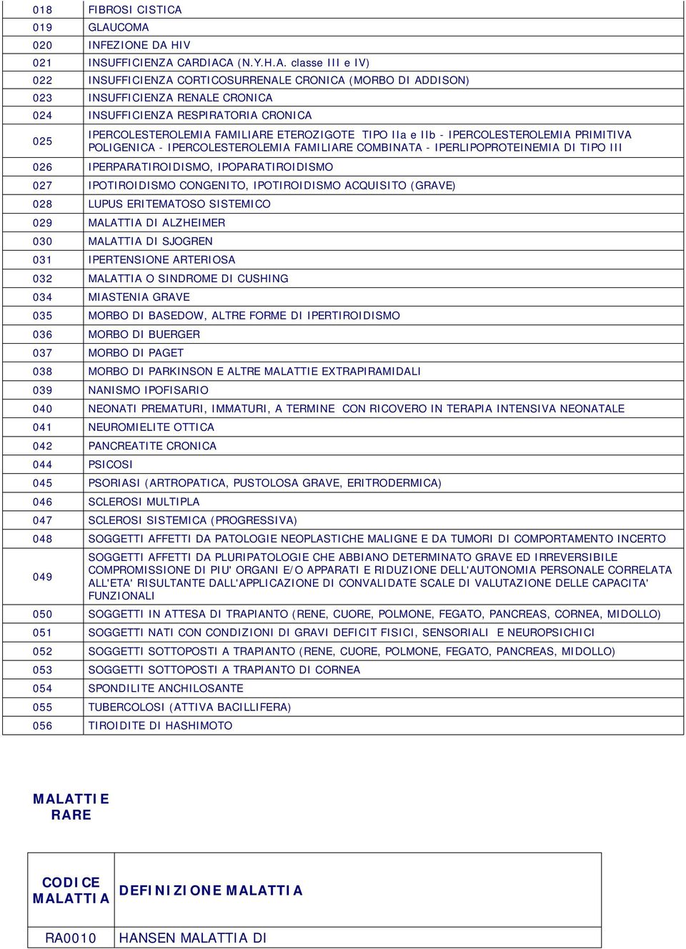 COMA 020 INFEZIONE DA HIV 021 INSUFFICIENZA CARDIACA (N.Y.H.A. classe III e IV) 022 INSUFFICIENZA CORTICOSURRENALE CRONICA (MORBO DI ADDISON) 023 INSUFFICIENZA RENALE CRONICA 024 INSUFFICIENZA