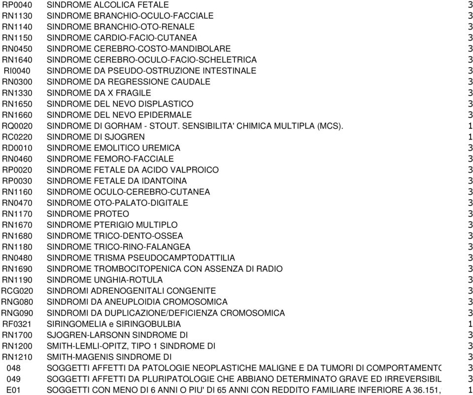 DISPLASTICO 3 RN1660 SINDROME DEL NEVO EPIDERMALE 3 RQ0020 SINDROME DI GORHAM - STOUT. SENSIBILITA' CHIMICA MULTIPLA (MCS).