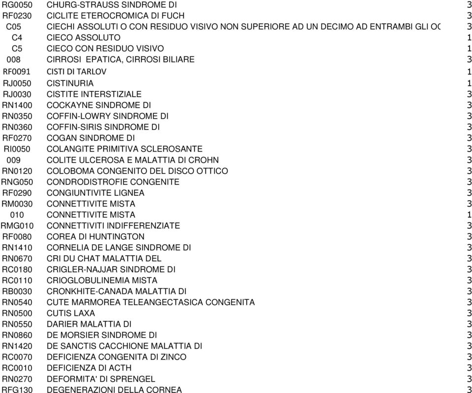 SINDROME DI 3 RN0360 COFFIN-SIRIS SINDROME DI 3 RF0270 COGAN SINDROME DI 3 RI0050 COLANGITE PRIMITIVA SCLEROSANTE 3 009 COLITE ULCEROSA E MALATTIA DI CROHN 3 RN0120 COLOBOMA CONGENITO DEL DISCO