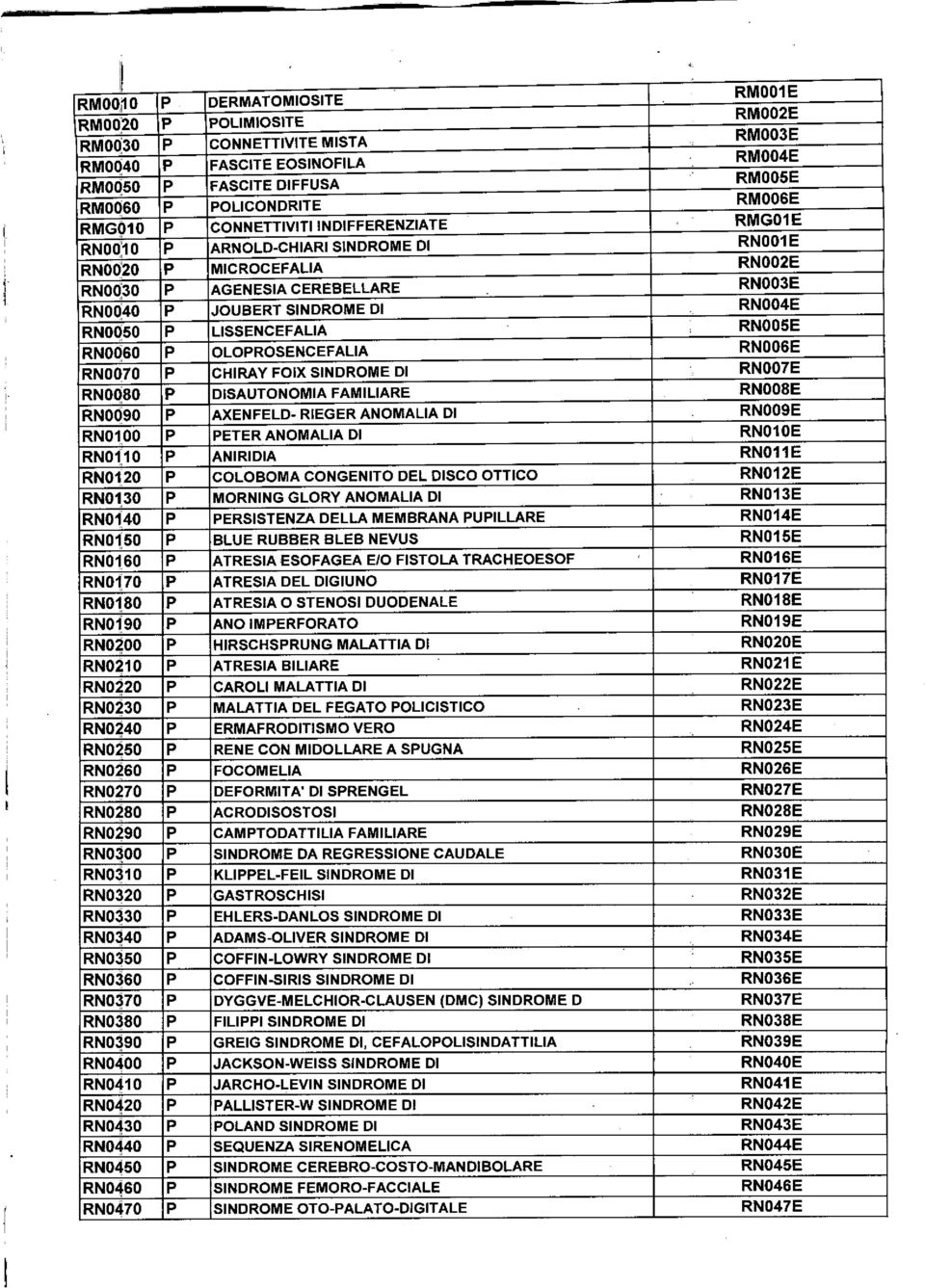 L1SSENCEFALIA RNOOSE RNOO60 P OLOPROSENCEFALIA RNOO6E RNOO70 p CHIRAY FOIX SINDROME DI RNOO7E RNOQSO P DISAUTONOMIA FAMILIARE RNOOSE RNOO90 P AXENFELD- RIEGER ANOMALIA DI RNOO9E RN0100 P PETER