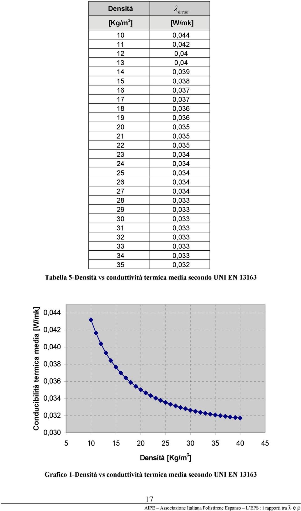 Tabella 5-Densità vs conduttività termica media secondo UNI EN 13163 Conducibilità termica media [W/mk] 0,044 0,042 0,040 0,038