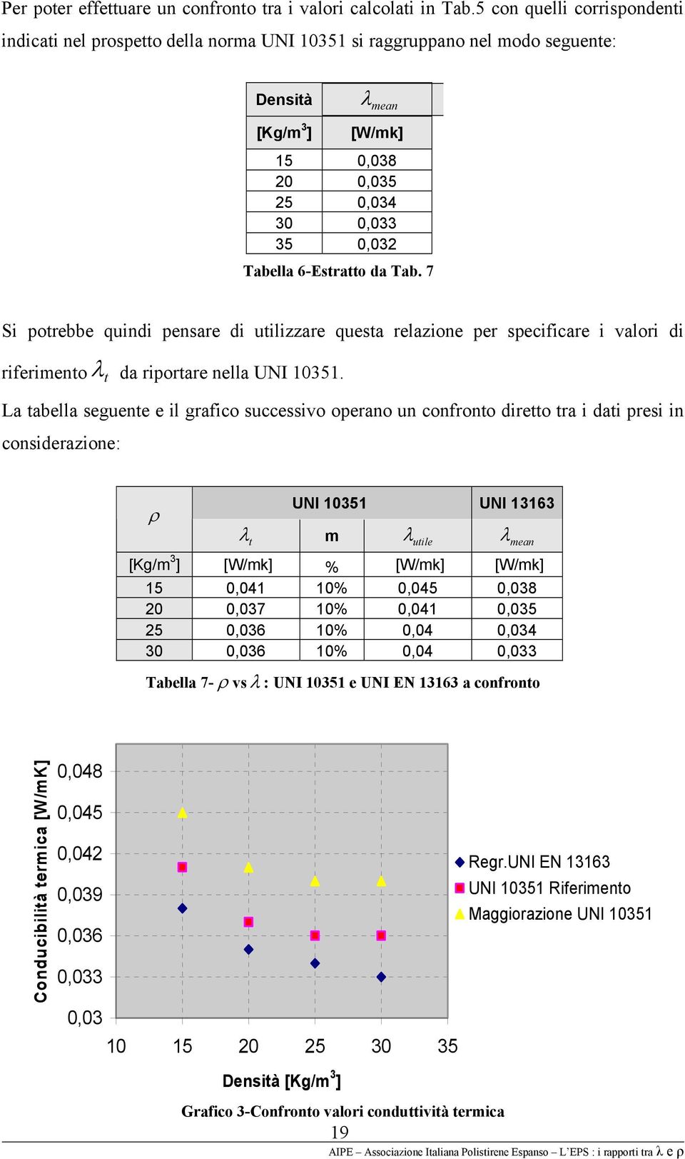 6-Estratto da Tab. 7 Si potrebbe quindi pensare di utilizzare questa relazione per specificare i valori di riferimento λ da riportare nella UNI 10351.