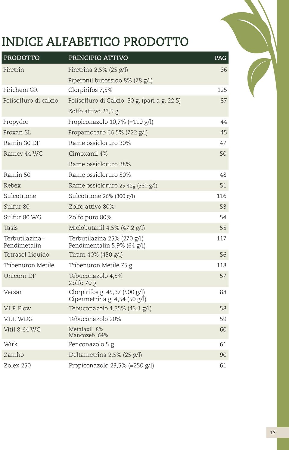 22,5) 87 Zolfo attivo 23,5 g Propydor Propiconazolo 10,7% (=110 g/l) 44 Proxan SL Propamocarb 66,5% (722 g/l) 45 Ramin 30 DF Rame ossicloruro 30% 47 Ramcy 44 WG Cimoxanil 4% 50 Rame ossicloruro 38%