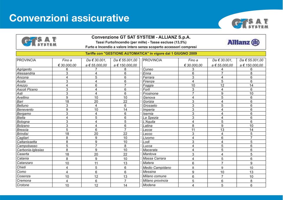 SYSTEM - ALLIANZ S.p.A. Tassi Furto/Incendio (per mille) - Tasse escluse (1,%) Furto e Incendio a valore intero senza scoperto accessori compresi Tariffe con "GESTIONE AUTOMATICA" in vigore dal 1 GIUGNO 2009 0.