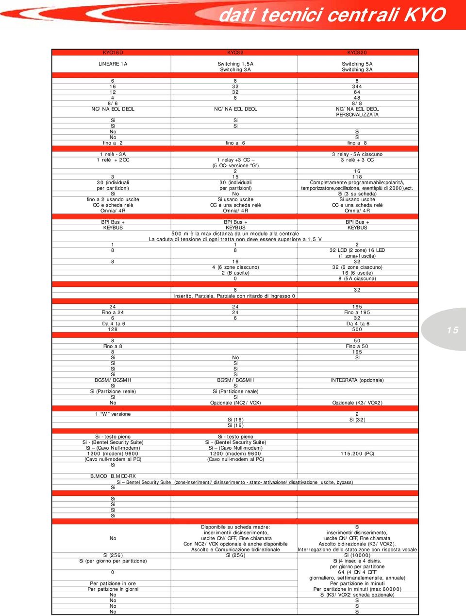 Omnia/4R KYO320 Switching 5A Switching 3A 8 344 64 48 8/8 NC/NA EOL DEOL PERSONALIZZATA fino a 8 3 relay - 5A ciascuno 3 relè + 3 OC 16 118 Completamente programmabile:polarità,