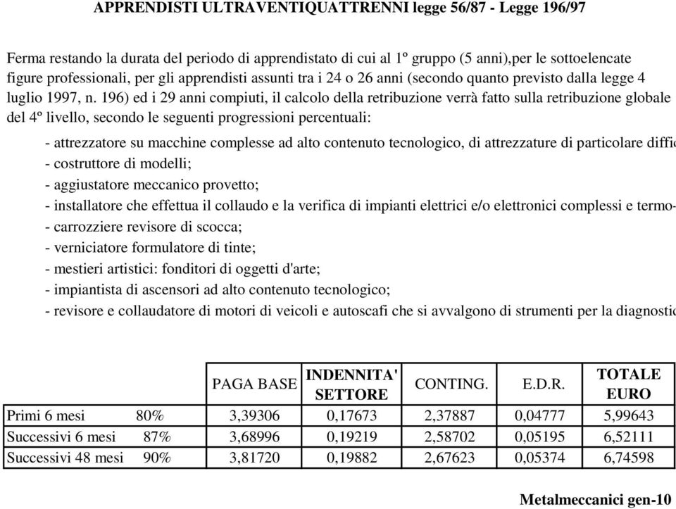 196) ed i 29 anni compiuti, il calcolo della retribuzione verrà fatto sulla retribuzione globale del 4º livello, secondo le seguenti progressioni percentuali: - attrezzatore su macchine complesse ad