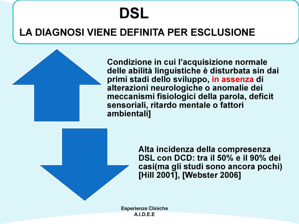 anomalie dei meccanismi fisiologici della parola, deficit sensoriali, ritardo mentale o fattori ambientali] Alta incidenza della