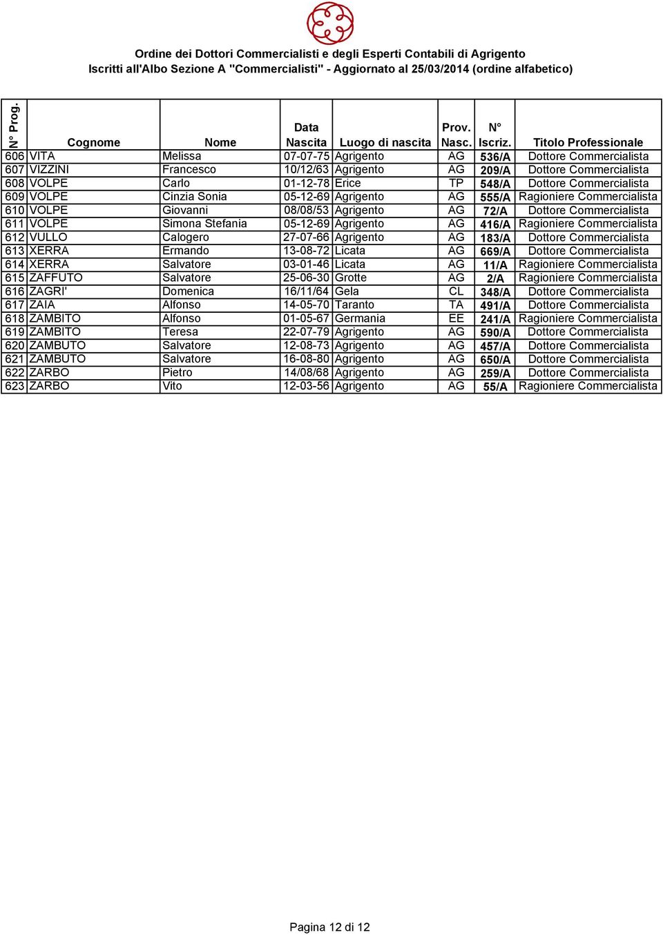 Agrigento AG 416/A Ragioniere Commercialista 612 VULLO Calogero 27-07-66 Agrigento AG 183/A Dottore Commercialista 613 XERRA Ermando 13-08-72 Licata AG 669/A Dottore Commercialista 614 XERRA