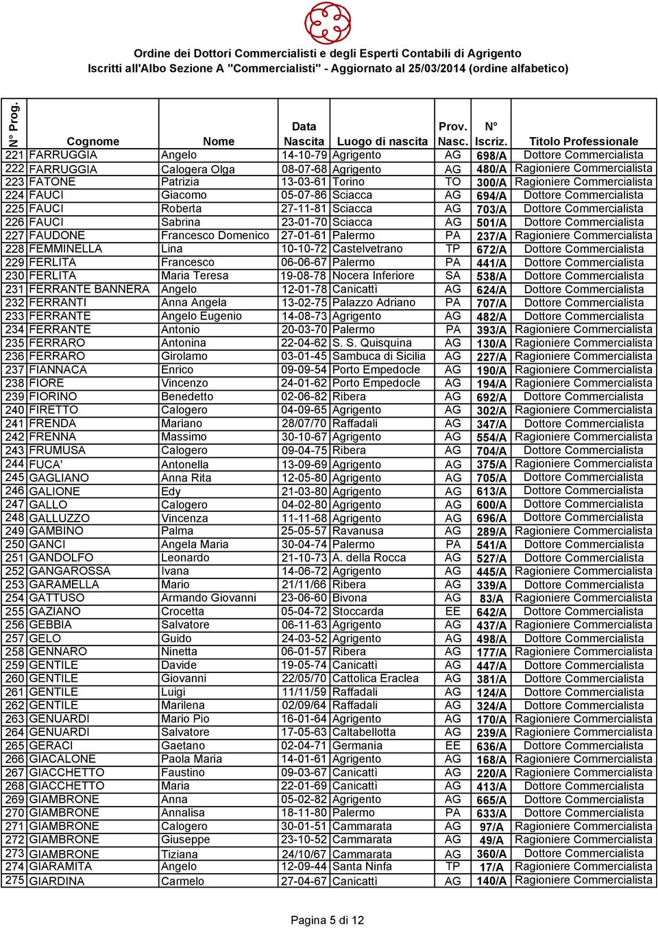 501/A Dottore Commercialista 227 FAUDONE Francesco Domenico 27-01-61 Palermo PA 237/A Ragioniere Commercialista 228 FEMMINELLA Lina 10-10-72 Castelvetrano TP 672/A Dottore Commercialista 229 FERLITA