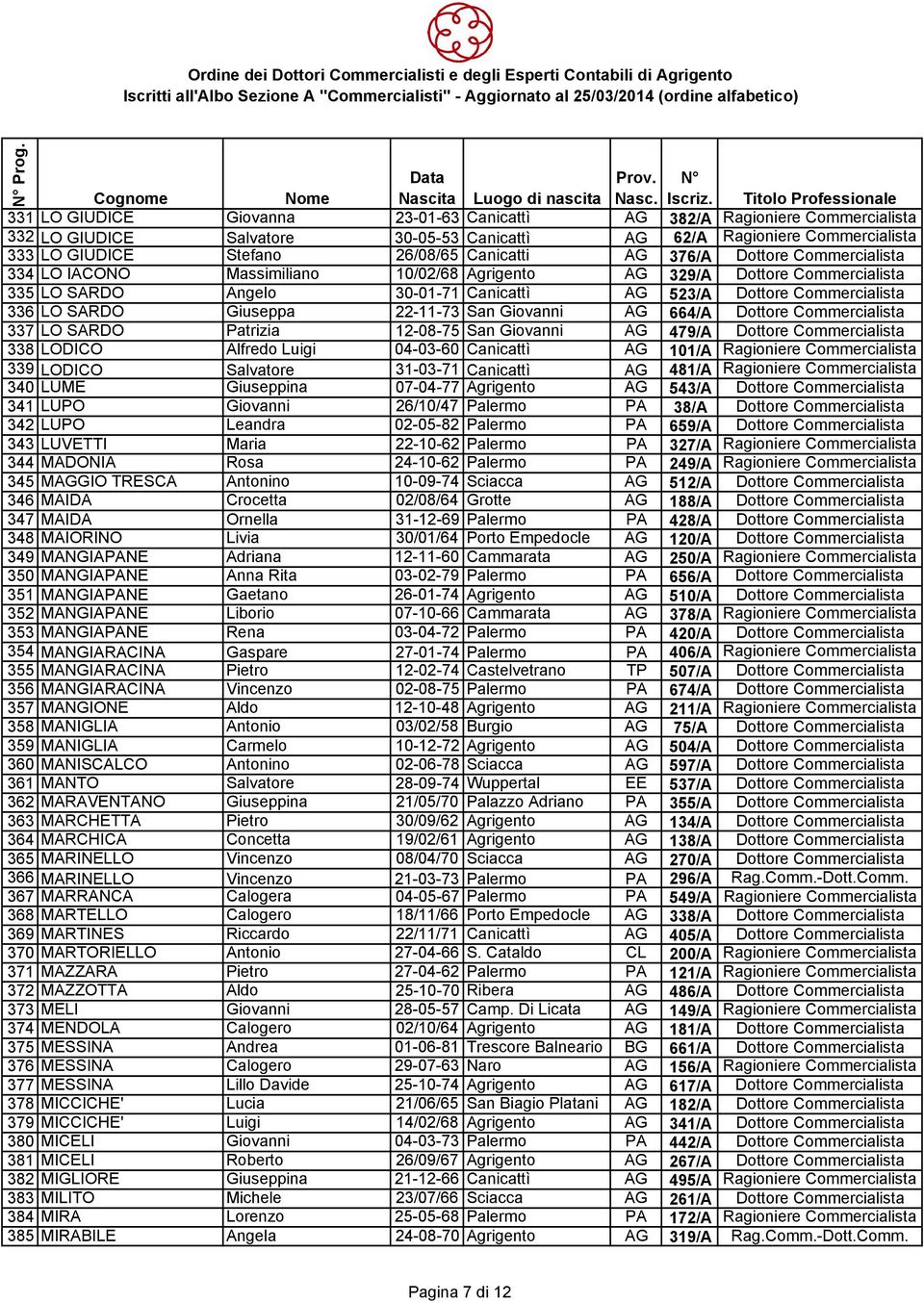 Giuseppa 22-11-73 San Giovanni AG 664/A Dottore Commercialista 337 LO SARDO Patrizia 12-08-75 San Giovanni AG 479/A Dottore Commercialista 338 LODICO Alfredo Luigi 04-03-60 Canicattì AG 101/A