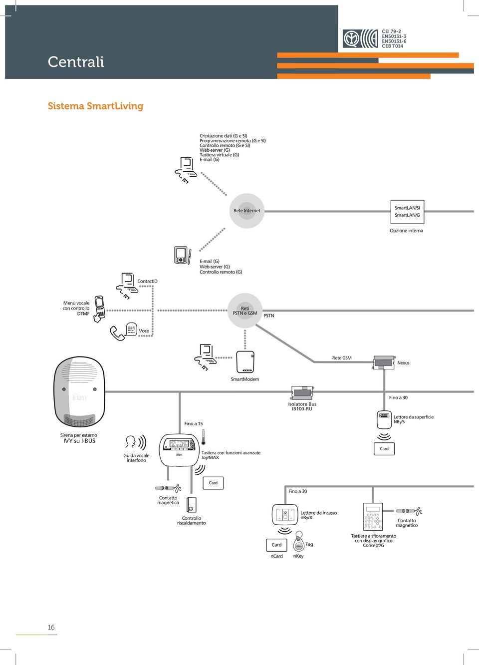 Rete GSM Nexus SmartModem Fino a 15 Isolatore Bus IB100-RU Fino a 30 Lettore da superficie NBy/S Sirena per esterno IVY su I-BUS Guida vocale interfono Tastiera con funzioni avanzate