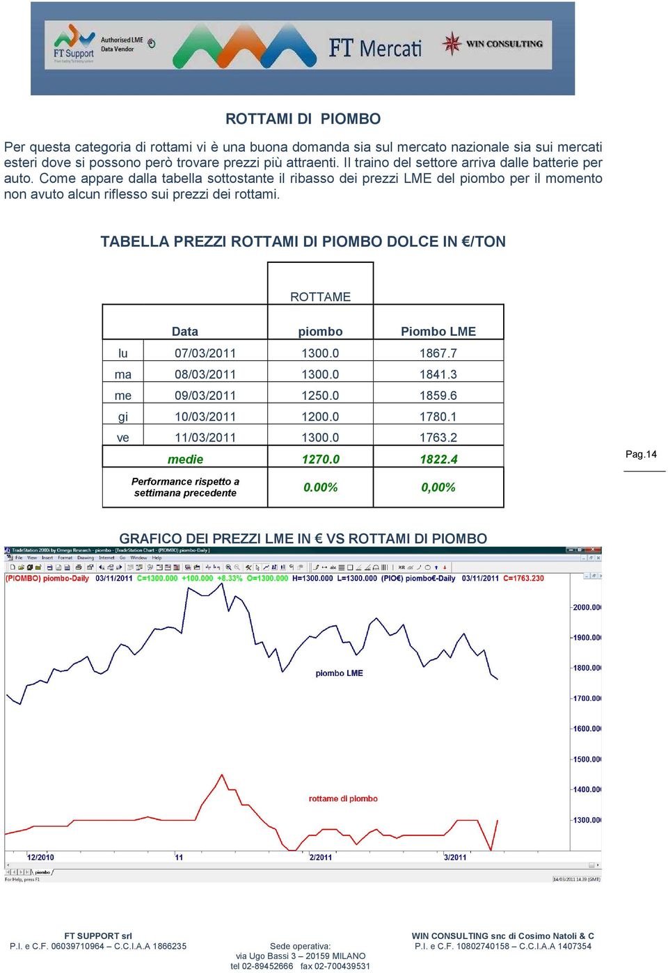 Come appare dalla tabella sottostante il ribasso dei prezzi LME del piombo per il momento non avuto alcun riflesso sui prezzi dei rottami.
