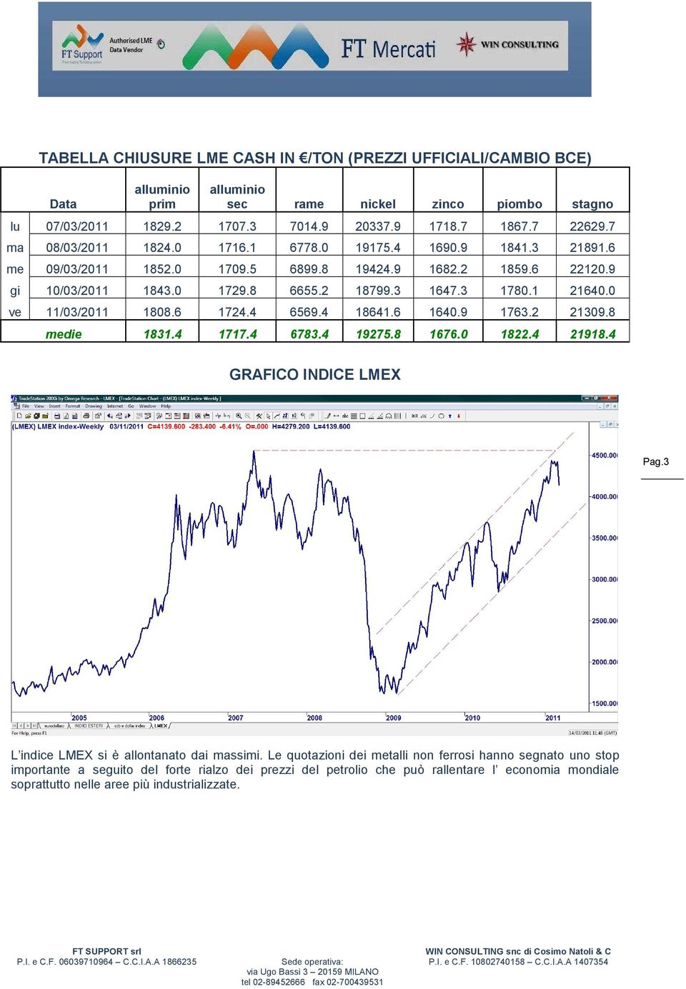 0 ve 11/03/2011 1808.6 1724.4 6569.4 18641.6 1640.9 1763.2 21309.8 medie 1831.4 1717.4 6783.4 19275.8 1676.0 1822.4 21918.4 GRAFICO INDICE LMEX Pag.3 L indice LMEX si è allontanato dai massimi.