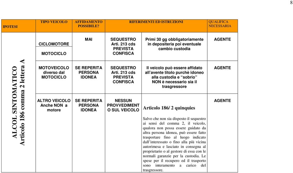 VEICOLO Anche NON a motore SE REPERITA PERSONA IDONEA SE REPERITA PERSONA IDONEA SEQUESTRO Arti.