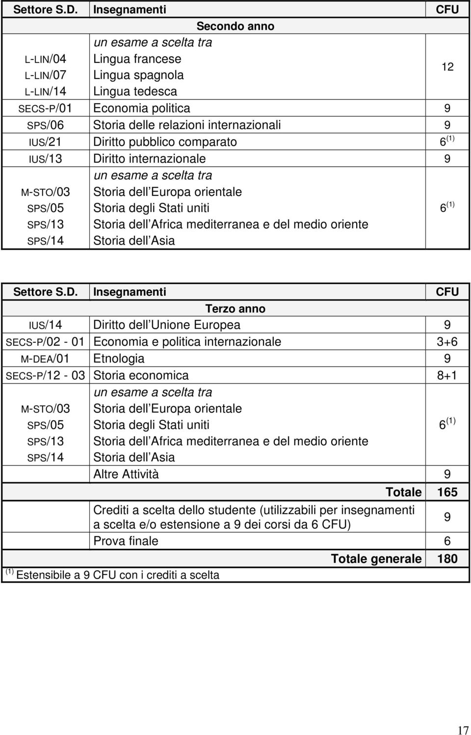 internazionali 9 IUS/21 Diritto pubblico comparato 6 (1) IUS/13 Diritto internazionale 9 M-STO/03 SPS/05 SPS/13 SPS/14 un esame a scelta tra Storia dell Europa orientale Storia degli Stati uniti