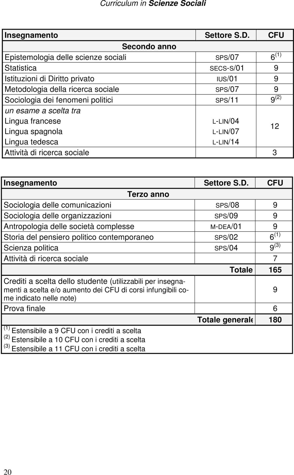 politici SPS/11 9 (2) un esame a scelta tra Lingua francese Lingua spagnola Lingua tedesca L-LIN/04 L-LIN/07 L-LIN/14 Attività di ricerca sociale 3 12 Insegnamento Settore S.D.