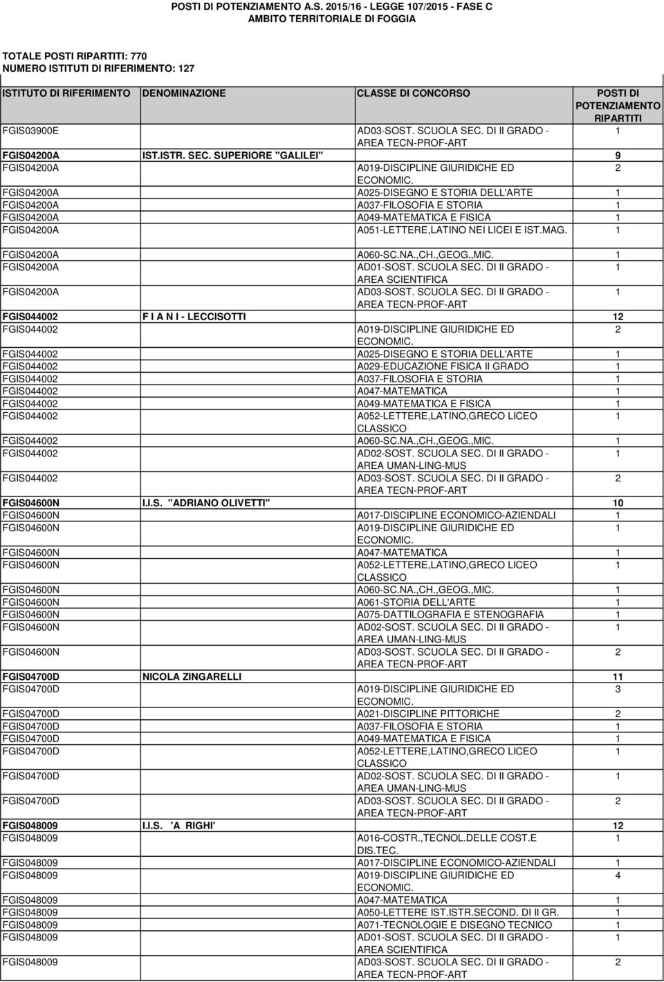 SUPERIORE "GALILEI" 9 FGIS0400A A09-DISCIPLINE GIURIDICHE ED FGIS0400A A05-DISEGNO E STORIA DELL'ARTE FGIS0400A A07-FILOSOFIA E STORIA FGIS0400A A049-MATEMATICA E FISICA FGIS0400A A05-LETTERE,LATINO