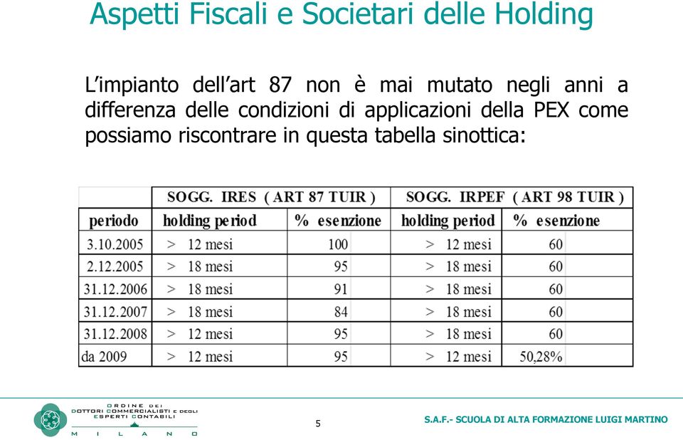 differenza delle condizioni di applicazioni della