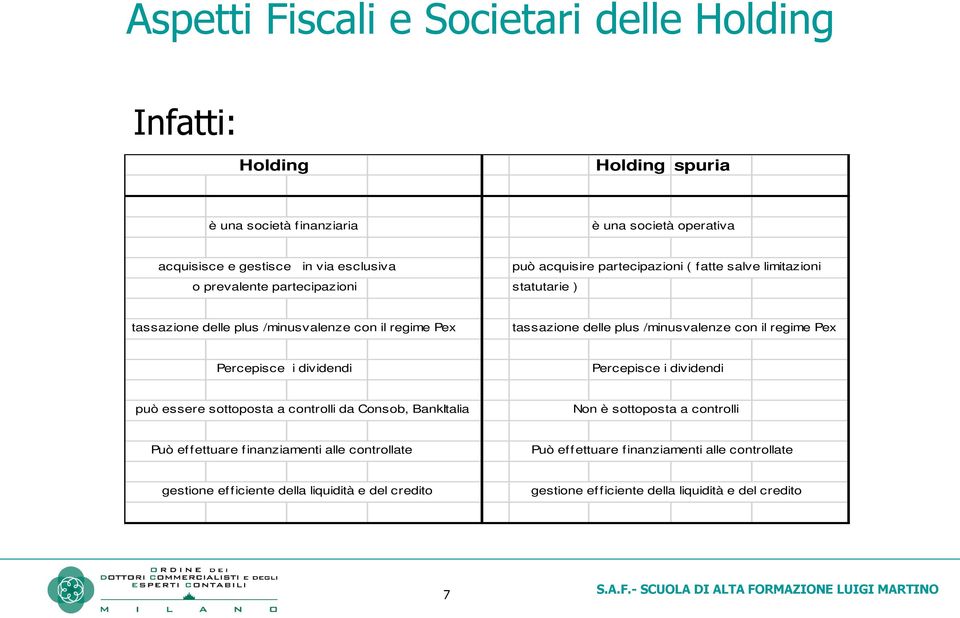 /minusvalenze con il regime Pex Percepisce i dividendi Percepisce i dividendi può essere sottoposta a controlli da Consob, BankItalia Non è sottoposta a controlli Può ef f